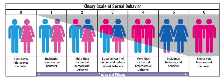 Kinsey scale